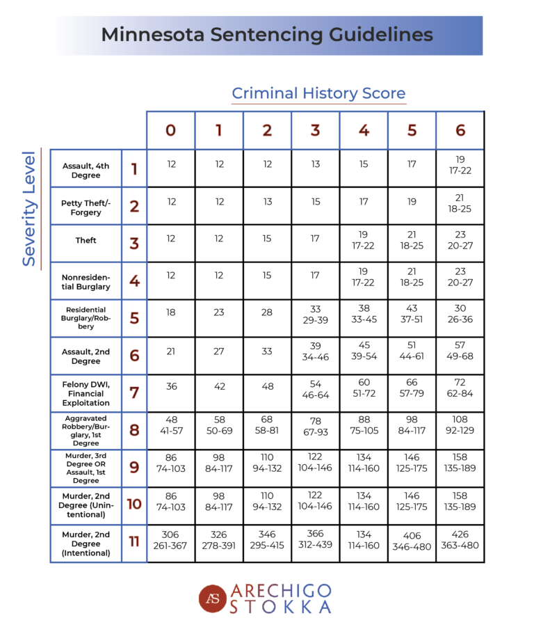 Kentucky Sentencing Guidelines Chart