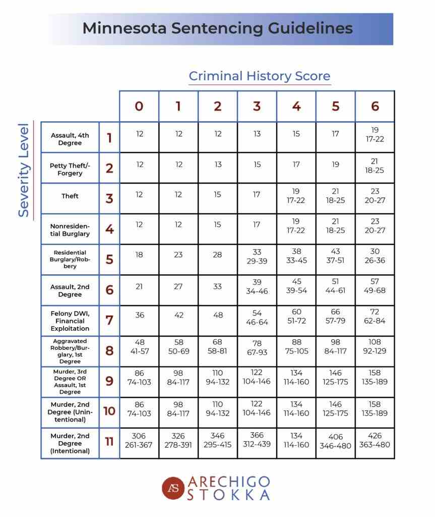 minnesota sentencing guidelines chart