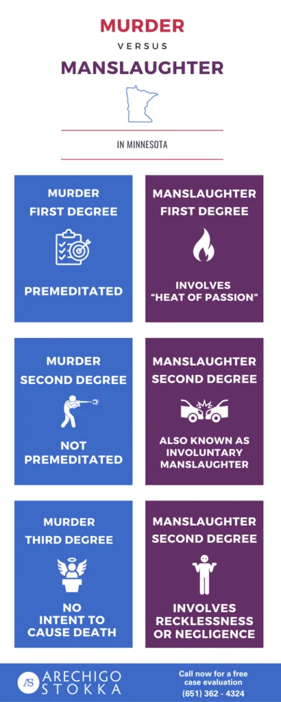 Murder versus manslaughter minnesota arechigo and stokka